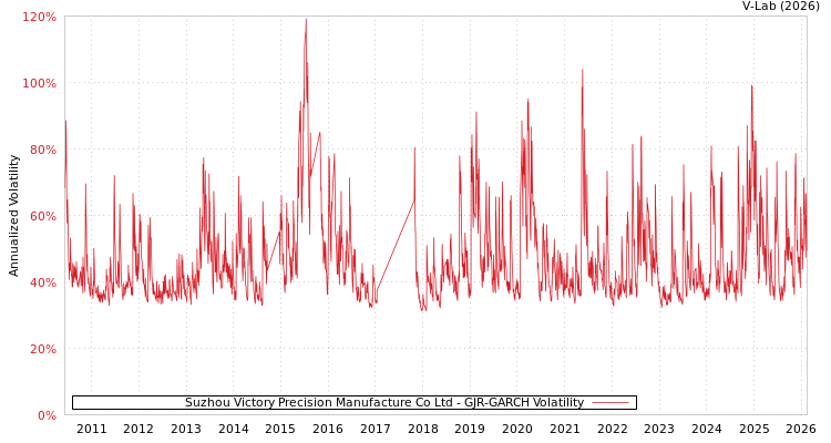 graph of Suzhou Victory Precision Manufacture Co Ltd GJR-GARCH