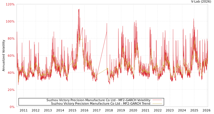 graph of Suzhou Victory Precision Manufacture Co Ltd MF2-GARCH