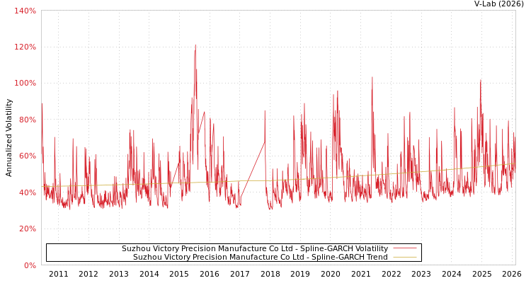 graph of Suzhou Victory Precision Manufacture Co Ltd SGARCH