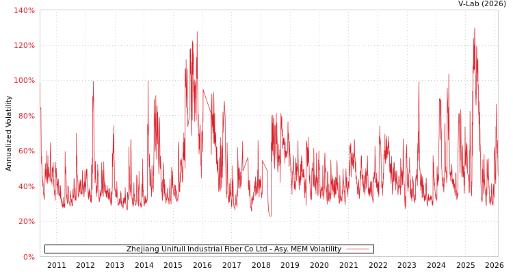 graph of Zhejiang Unifull Industrial Fiber Co Ltd AMEM