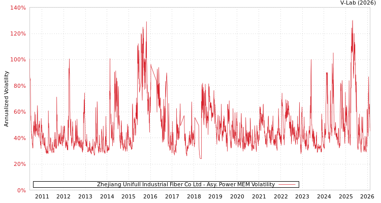 graph of Zhejiang Unifull Industrial Fiber Co Ltd APMEM