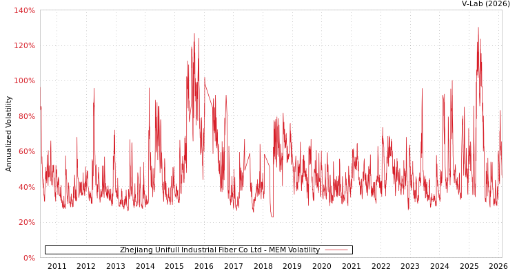 graph of Zhejiang Unifull Industrial Fiber Co Ltd MEM