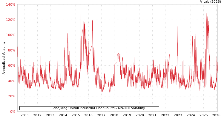 graph of Zhejiang Unifull Industrial Fiber Co Ltd APARCH