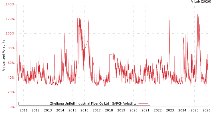 graph of Zhejiang Unifull Industrial Fiber Co Ltd GARCH