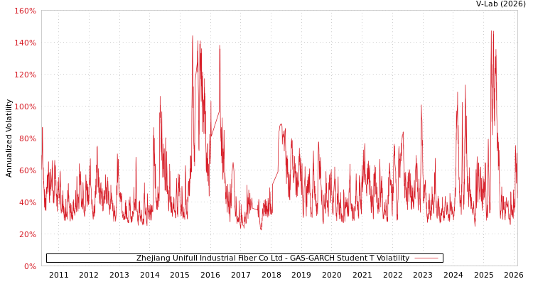 graph of Zhejiang Unifull Industrial Fiber Co Ltd GAS-GARCH-T