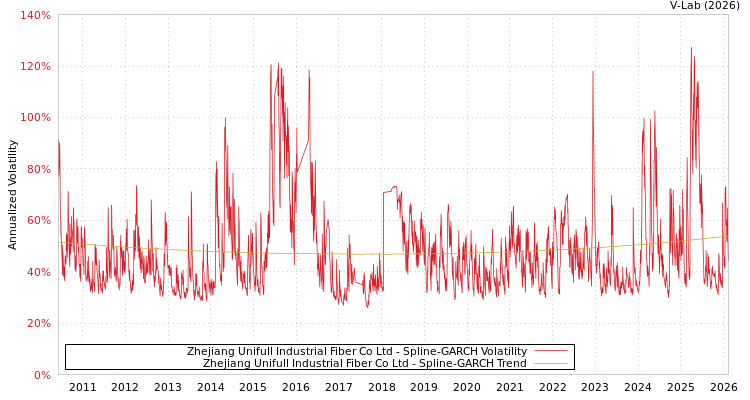 graph of Zhejiang Unifull Industrial Fiber Co Ltd SGARCH