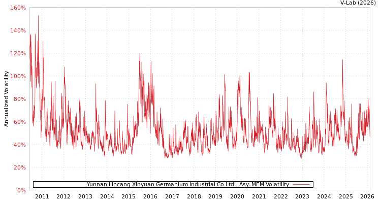graph of Yunnan Lincang Xinyuan Germanium Industrial Co Ltd AMEM