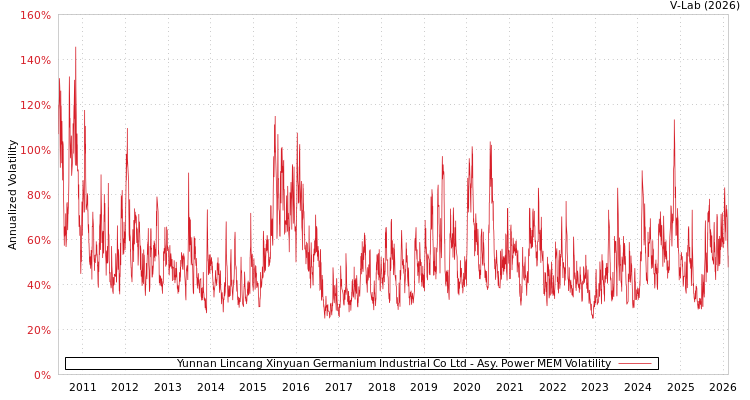 graph of Yunnan Lincang Xinyuan Germanium Industrial Co Ltd APMEM
