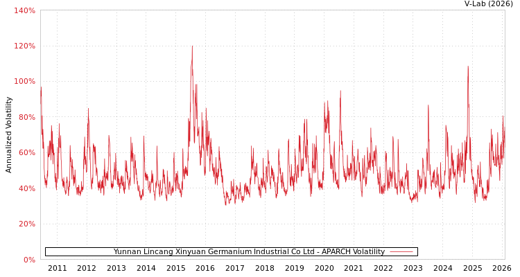 graph of Yunnan Lincang Xinyuan Germanium Industrial Co Ltd APARCH