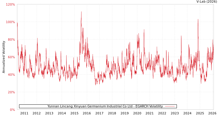 graph of Yunnan Lincang Xinyuan Germanium Industrial Co Ltd EGARCH