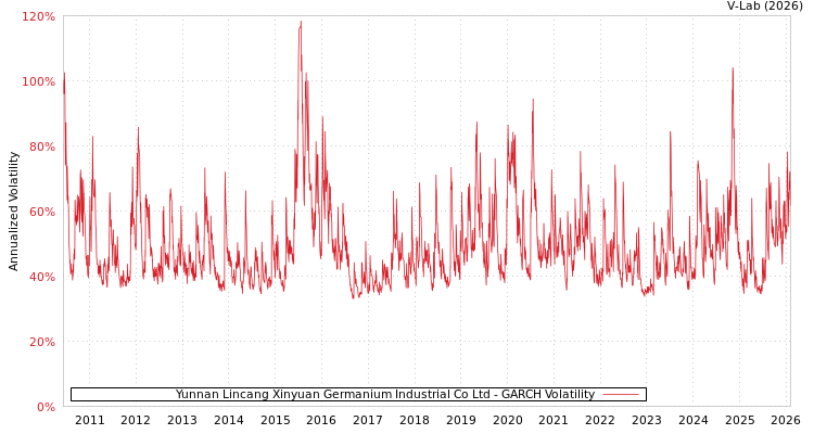 graph of Yunnan Lincang Xinyuan Germanium Industrial Co Ltd GARCH