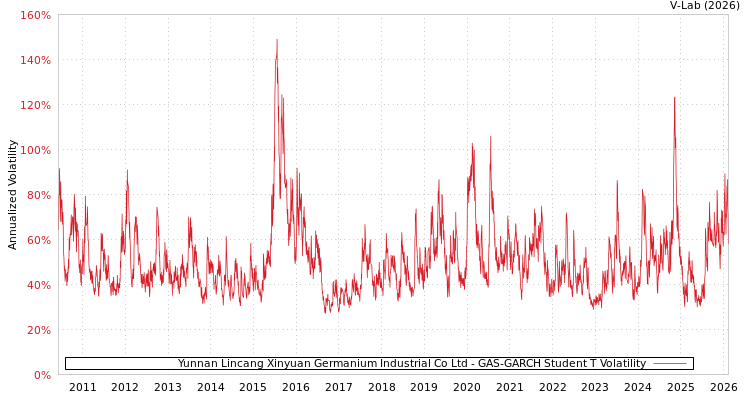graph of Yunnan Lincang Xinyuan Germanium Industrial Co Ltd GAS-GARCH-T