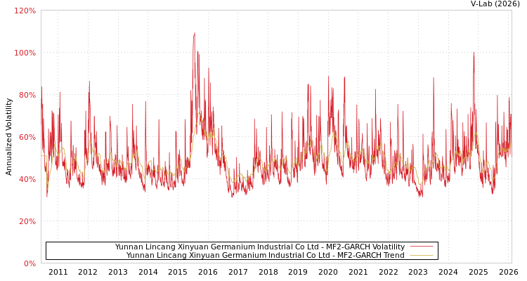 graph of Yunnan Lincang Xinyuan Germanium Industrial Co Ltd MF2-GARCH