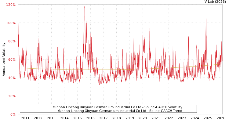 graph of Yunnan Lincang Xinyuan Germanium Industrial Co Ltd SGARCH