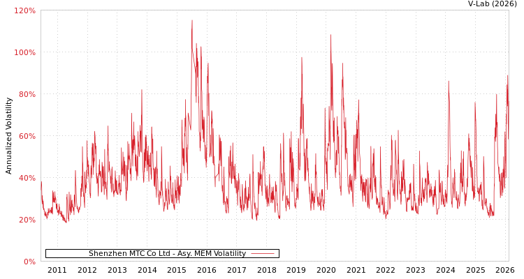 graph of Shenzhen MTC Co Ltd AMEM