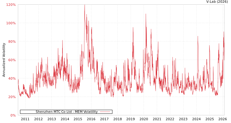 graph of Shenzhen MTC Co Ltd MEM