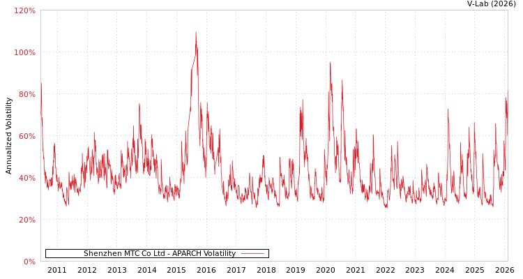 graph of Shenzhen MTC Co Ltd APARCH