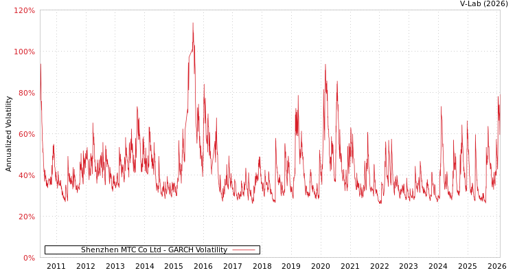 graph of Shenzhen MTC Co Ltd GARCH