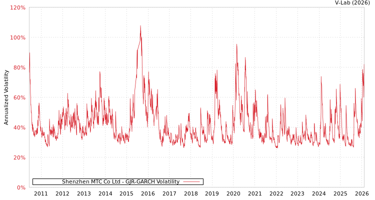graph of Shenzhen MTC Co Ltd GJR-GARCH