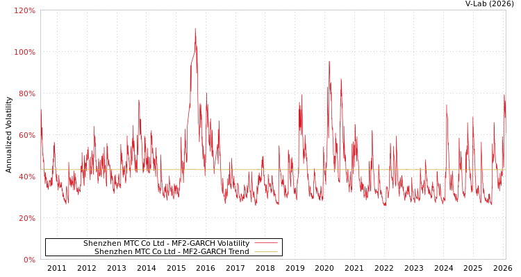graph of Shenzhen MTC Co Ltd MF2-GARCH
