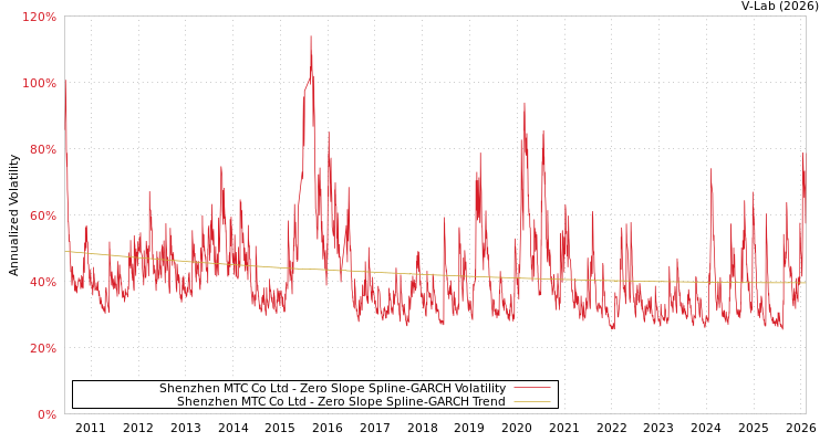 graph of Shenzhen MTC Co Ltd S0GARCH