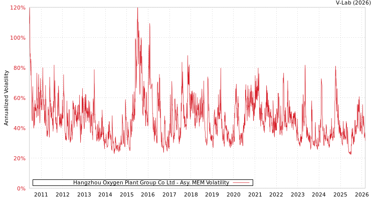 graph of Hangzhou Oxygen Plant Group Co Ltd AMEM