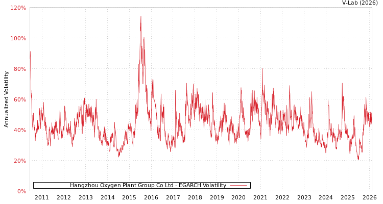 graph of Hangzhou Oxygen Plant Group Co Ltd EGARCH
