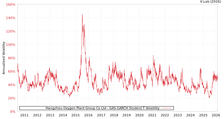 graph of Hangzhou Oxygen Plant Group Co Ltd GAS-GARCH-T