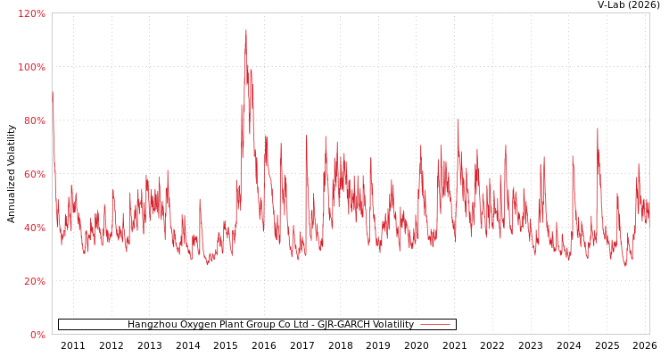 graph of Hangzhou Oxygen Plant Group Co Ltd GJR-GARCH
