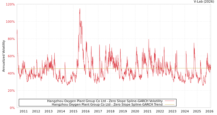 graph of Hangzhou Oxygen Plant Group Co Ltd S0GARCH