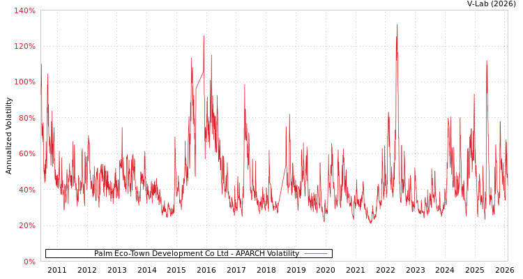 graph of Palm Eco-Town Development Co Ltd APARCH
