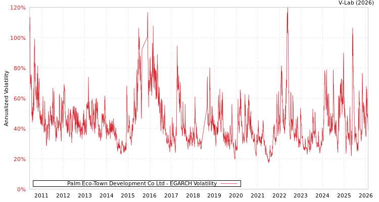 graph of Palm Eco-Town Development Co Ltd EGARCH