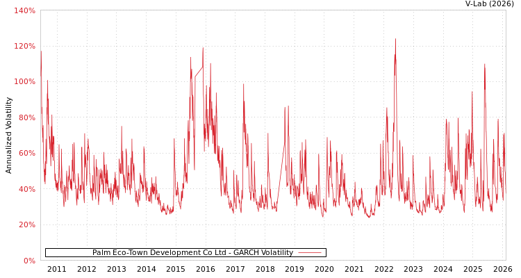 graph of Palm Eco-Town Development Co Ltd GARCH