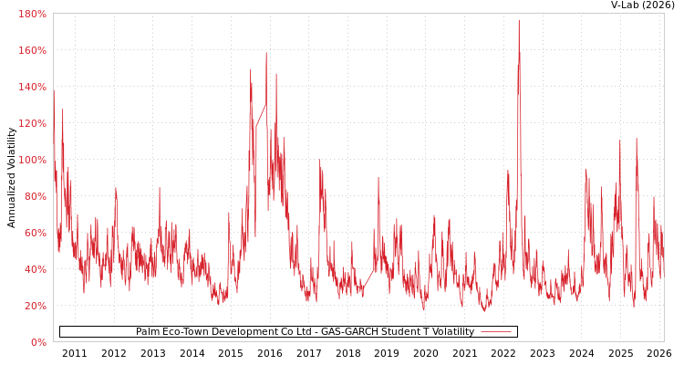 graph of Palm Eco-Town Development Co Ltd GAS-GARCH-T