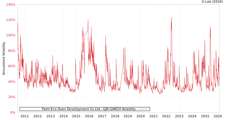 graph of Palm Eco-Town Development Co Ltd GJR-GARCH