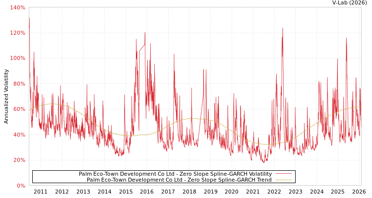 graph of Palm Eco-Town Development Co Ltd S0GARCH
