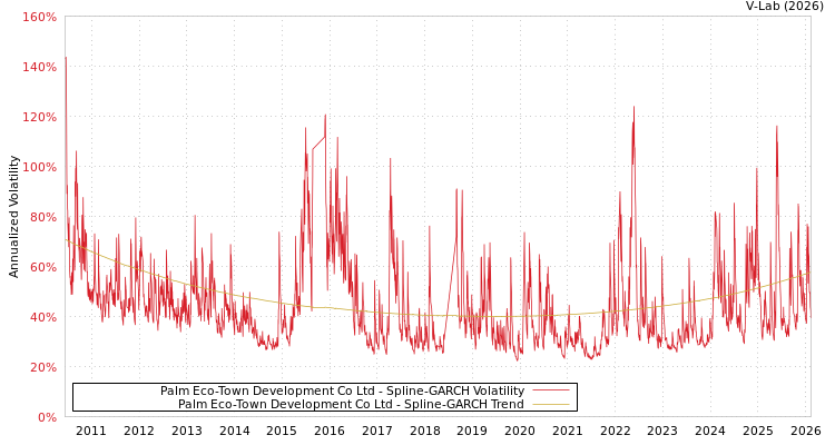 graph of Palm Eco-Town Development Co Ltd SGARCH