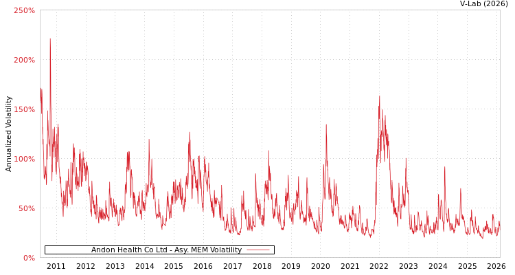 graph of Andon Health Co Ltd AMEM