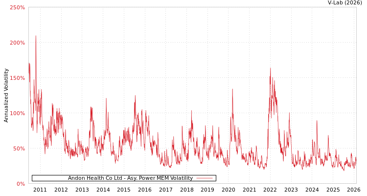 graph of Andon Health Co Ltd APMEM