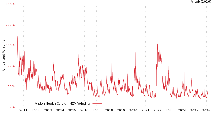 graph of Andon Health Co Ltd MEM