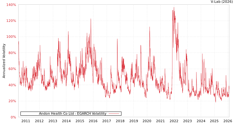 graph of Andon Health Co Ltd EGARCH