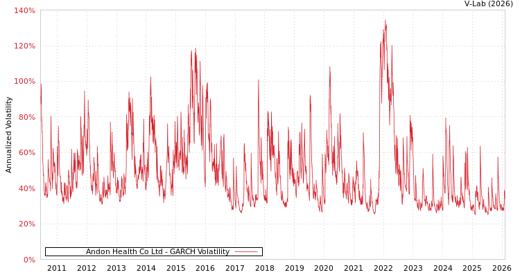 graph of Andon Health Co Ltd GARCH