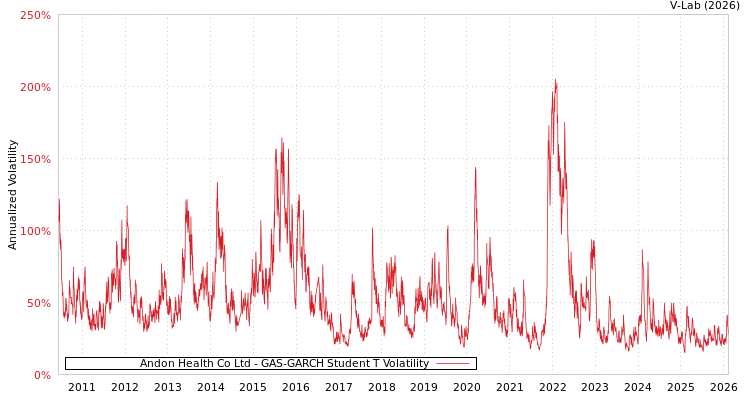 graph of Andon Health Co Ltd GAS-GARCH-T