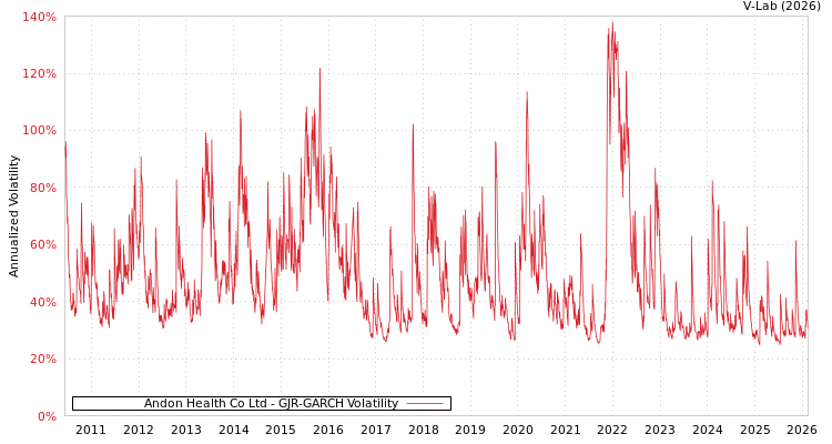 graph of Andon Health Co Ltd GJR-GARCH