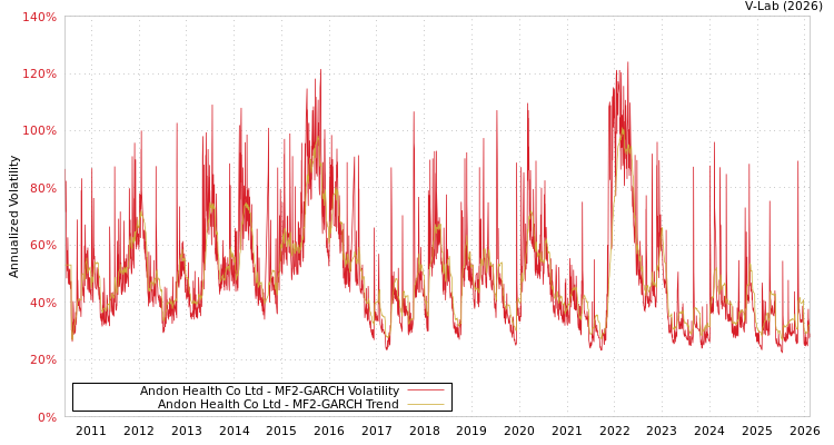 graph of Andon Health Co Ltd MF2-GARCH