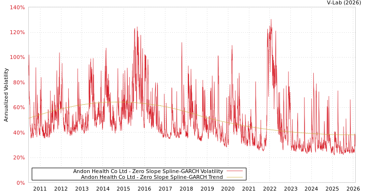 graph of Andon Health Co Ltd S0GARCH