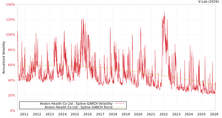 graph of Andon Health Co Ltd SGARCH