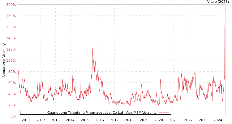 graph of Guangdong Taiantang Pharmaceutical Co Ltd AMEM