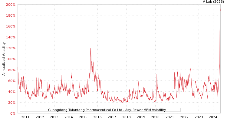 graph of Guangdong Taiantang Pharmaceutical Co Ltd APMEM