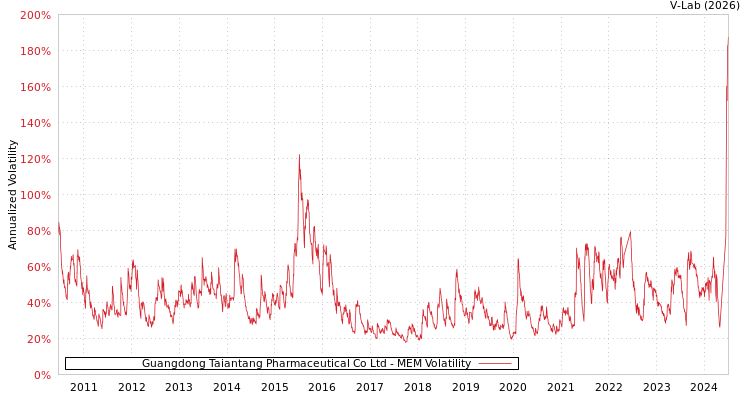 graph of Guangdong Taiantang Pharmaceutical Co Ltd MEM